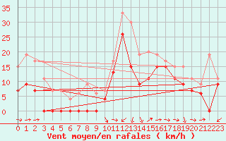 Courbe de la force du vent pour Toulon (83)