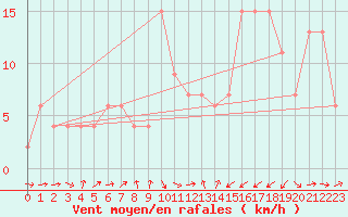 Courbe de la force du vent pour Murcia