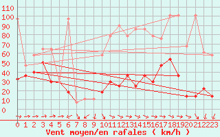 Courbe de la force du vent pour Sonnblick - Autom.