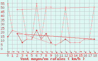 Courbe de la force du vent pour Feuerkogel