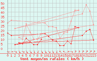 Courbe de la force du vent pour Tarascon (13)