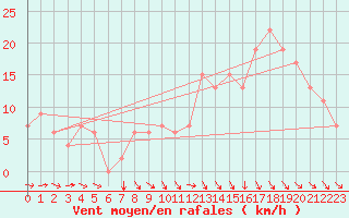 Courbe de la force du vent pour Meknes