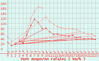 Courbe de la force du vent pour Pointe Saint-Mathieu (29)