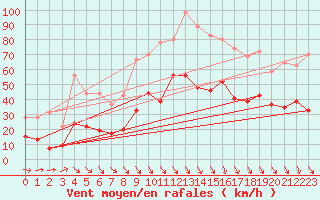 Courbe de la force du vent pour Salon-de-Provence (13)