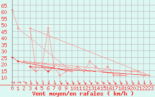 Courbe de la force du vent pour Berlin-Dahlem