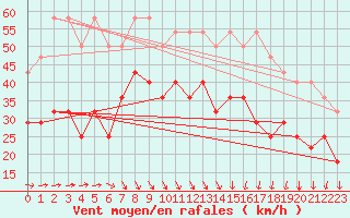 Courbe de la force du vent pour Makkaur Fyr