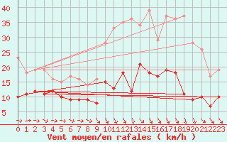 Courbe de la force du vent pour Saint-Sulpice-de-Pommiers (33)