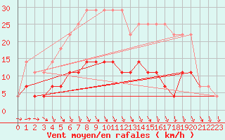 Courbe de la force du vent pour Malmo