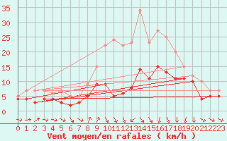 Courbe de la force du vent pour Ulm-Mhringen