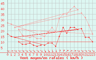 Courbe de la force du vent pour Saint-Nazaire (44)