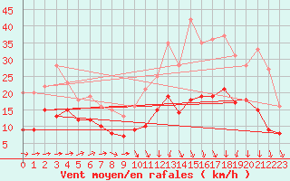 Courbe de la force du vent pour Laval (53)