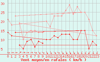 Courbe de la force du vent pour Lannion (22)