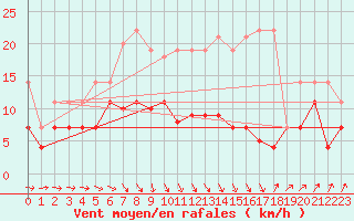 Courbe de la force du vent pour Marnitz