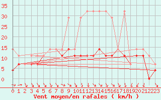 Courbe de la force du vent pour Ketrzyn