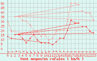 Courbe de la force du vent pour Antibes (06)