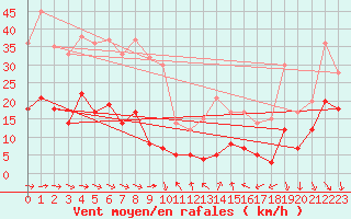 Courbe de la force du vent pour Pilat Graix (42)