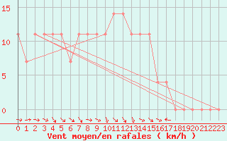 Courbe de la force du vent pour Juuka Niemela