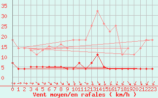 Courbe de la force du vent pour Plasencia