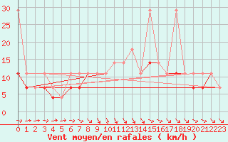 Courbe de la force du vent pour Krosno