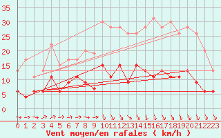 Courbe de la force du vent pour Trappes (78)