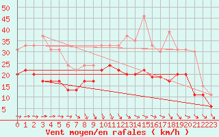 Courbe de la force du vent pour Abbeville (80)