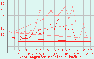 Courbe de la force du vent pour Melle (Be)