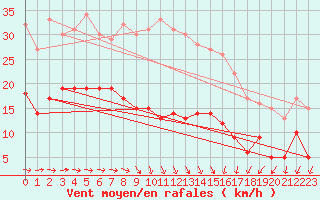 Courbe de la force du vent pour Manschnow