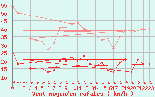 Courbe de la force du vent pour Cornus (12)