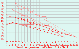 Courbe de la force du vent pour Aberdaron