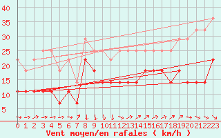 Courbe de la force du vent pour Sines / Montes Chaos