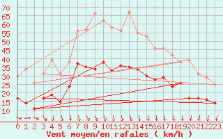 Courbe de la force du vent pour Dinard (35)