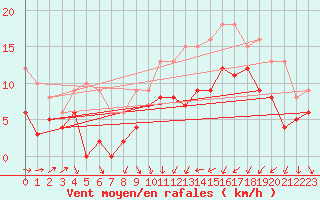 Courbe de la force du vent pour Solenzara - Base arienne (2B)