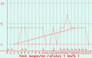 Courbe de la force du vent pour Saalbach