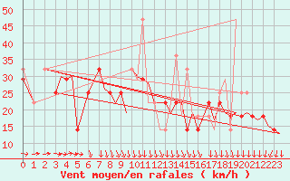 Courbe de la force du vent pour Vadso