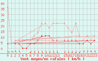 Courbe de la force du vent pour Wernigerode