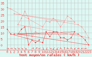 Courbe de la force du vent pour Lyon - Bron (69)