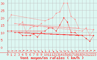 Courbe de la force du vent pour Chemnitz