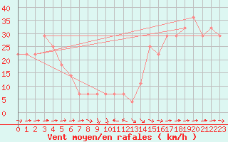 Courbe de la force du vent pour Penhas Douradas