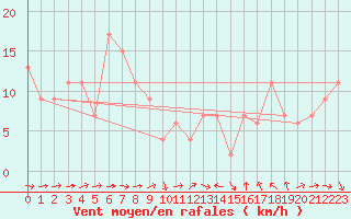 Courbe de la force du vent pour Wittering
