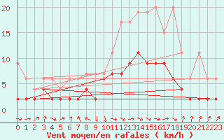 Courbe de la force du vent pour Thun