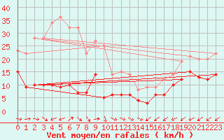Courbe de la force du vent pour Cap Pertusato (2A)