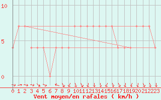 Courbe de la force du vent pour Pyhajarvi Ol Ojakyla