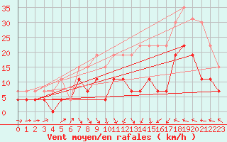 Courbe de la force du vent pour Ble / Mulhouse (68)