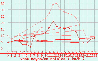 Courbe de la force du vent pour Ulm-Mhringen