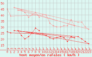Courbe de la force du vent pour Le Havre - Octeville (76)