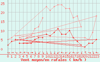 Courbe de la force du vent pour Baruth