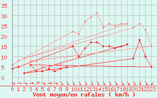 Courbe de la force du vent pour Ulm-Mhringen