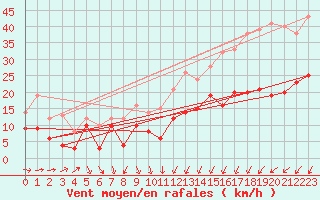 Courbe de la force du vent pour Erne (53)