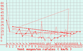 Courbe de la force du vent pour Storkmarknes / Skagen