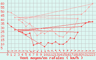 Courbe de la force du vent pour Ile du Levant (83)